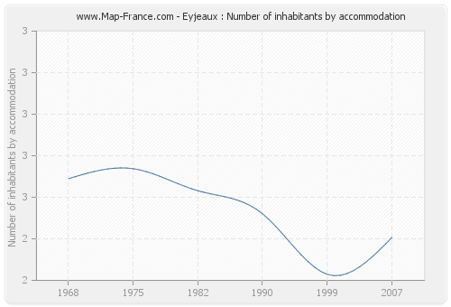 Eyjeaux : Number of inhabitants by accommodation