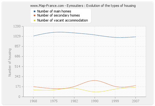 Eymoutiers : Evolution of the types of housing
