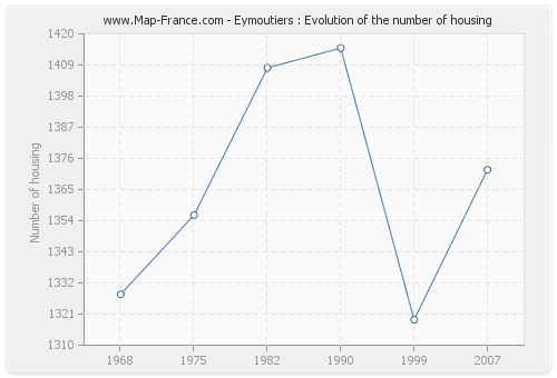 Eymoutiers : Evolution of the number of housing