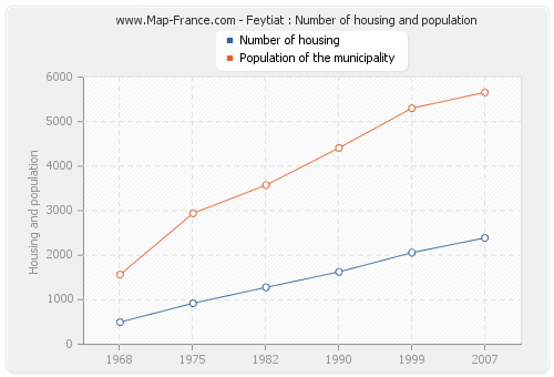 Feytiat : Number of housing and population