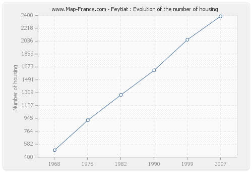 Feytiat : Evolution of the number of housing