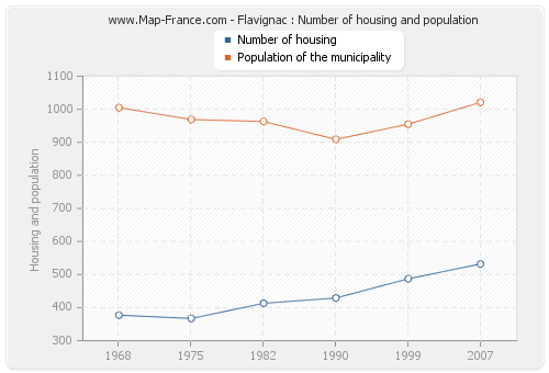 Flavignac : Number of housing and population