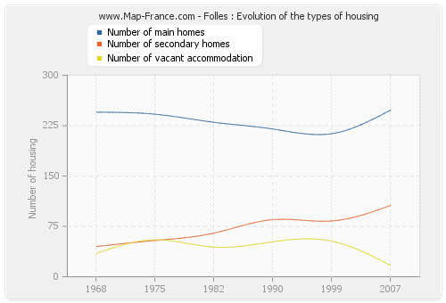 Folles : Evolution of the types of housing
