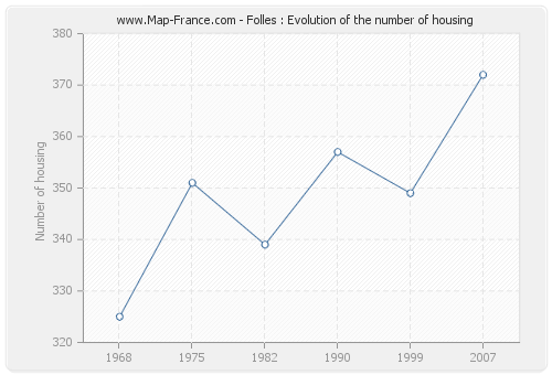 Folles : Evolution of the number of housing