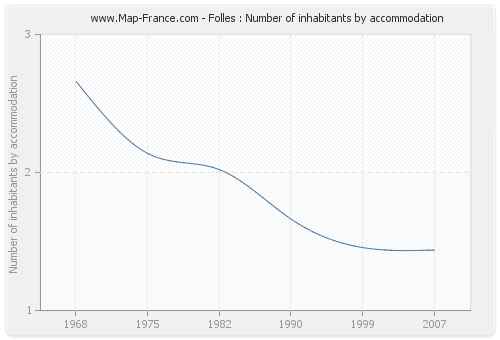 Folles : Number of inhabitants by accommodation