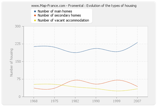 Fromental : Evolution of the types of housing