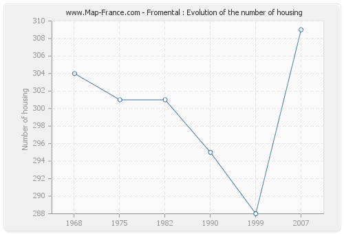 Fromental : Evolution of the number of housing