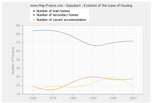 Gajoubert : Evolution of the types of housing