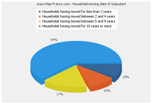 Household moving date of Gajoubert