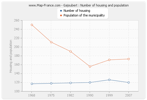 Gajoubert : Number of housing and population