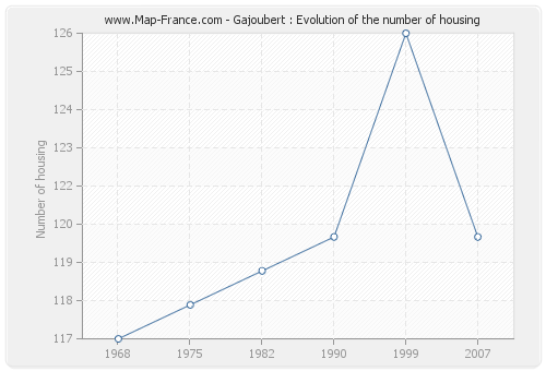 Gajoubert : Evolution of the number of housing