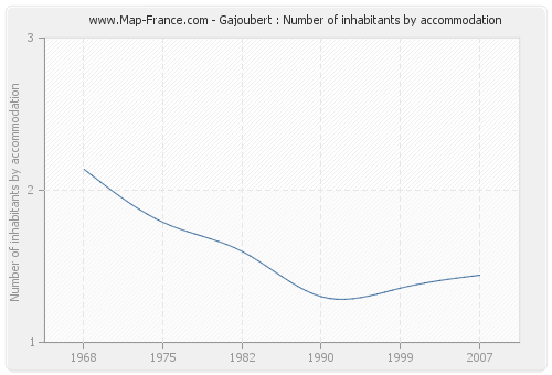 Gajoubert : Number of inhabitants by accommodation