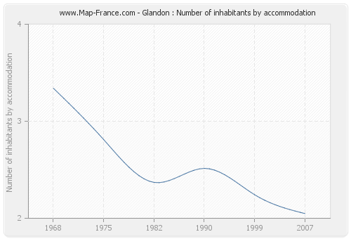Glandon : Number of inhabitants by accommodation
