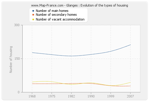 Glanges : Evolution of the types of housing