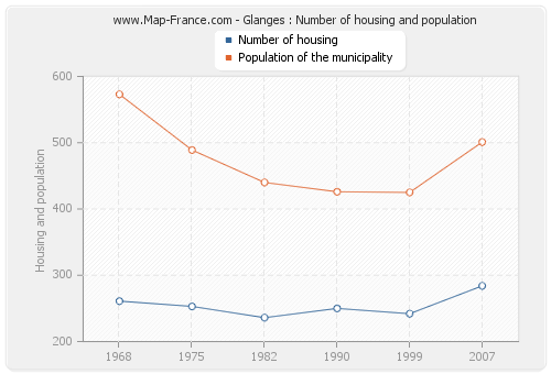 Glanges : Number of housing and population