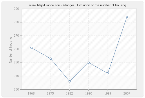 Glanges : Evolution of the number of housing