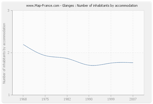 Glanges : Number of inhabitants by accommodation