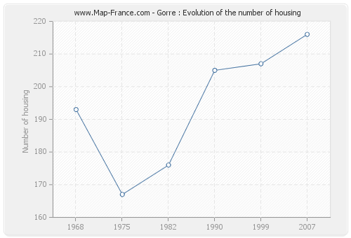 Gorre : Evolution of the number of housing