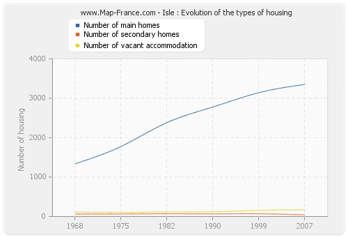 Isle : Evolution of the types of housing