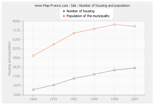 Isle : Number of housing and population
