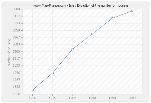Isle : Evolution of the number of housing