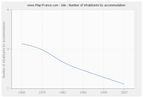 Isle : Number of inhabitants by accommodation