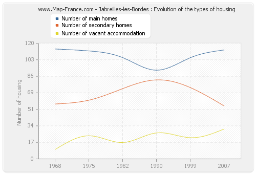 Jabreilles-les-Bordes : Evolution of the types of housing