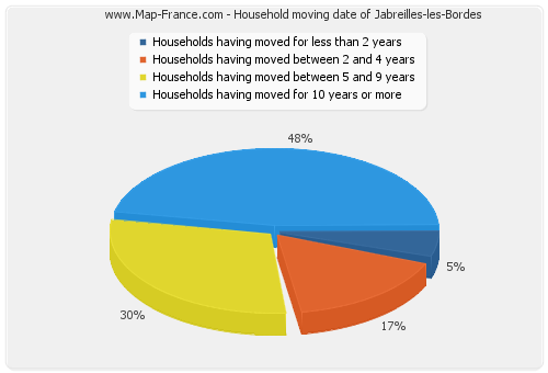 Household moving date of Jabreilles-les-Bordes