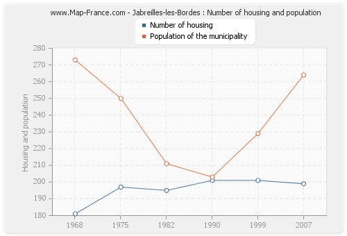 Jabreilles-les-Bordes : Number of housing and population