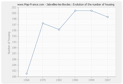 Jabreilles-les-Bordes : Evolution of the number of housing