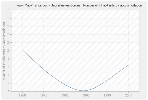 Jabreilles-les-Bordes : Number of inhabitants by accommodation