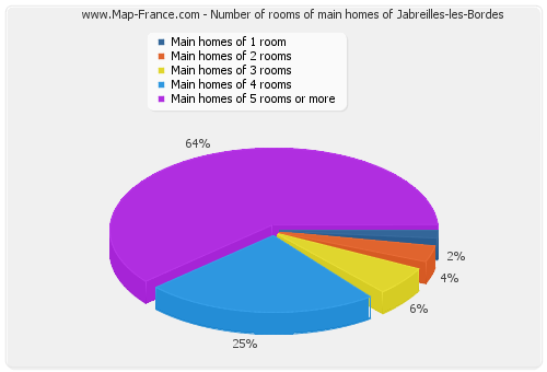 Number of rooms of main homes of Jabreilles-les-Bordes