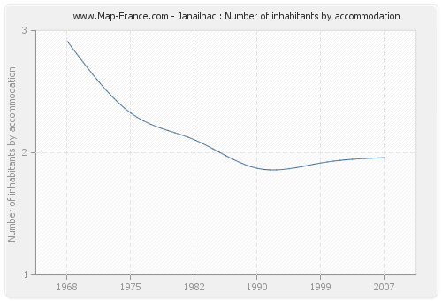 Janailhac : Number of inhabitants by accommodation