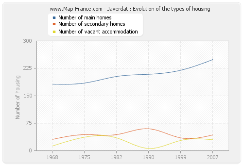 Javerdat : Evolution of the types of housing