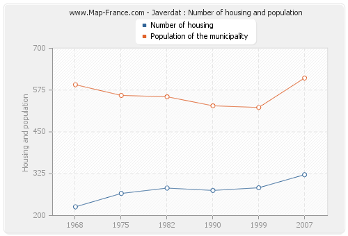 Javerdat : Number of housing and population