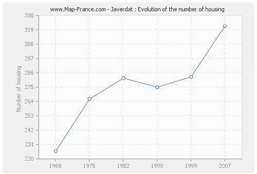 Javerdat : Evolution of the number of housing