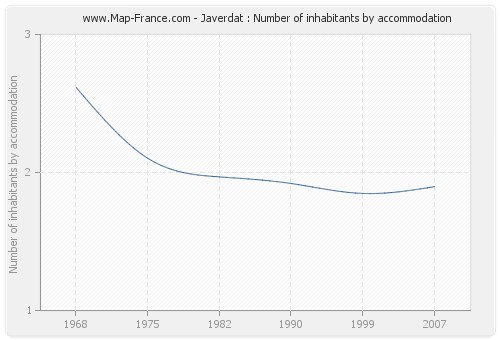 Javerdat : Number of inhabitants by accommodation