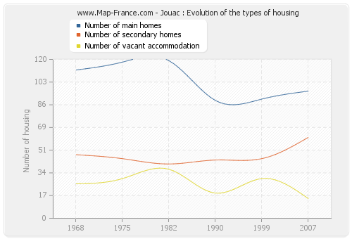 Jouac : Evolution of the types of housing