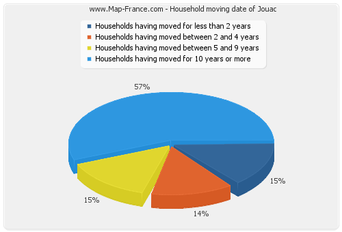 Household moving date of Jouac