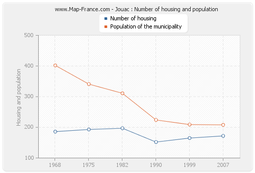 Jouac : Number of housing and population
