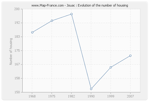 Jouac : Evolution of the number of housing