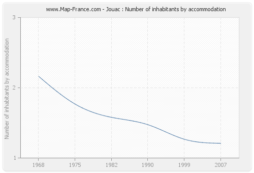 Jouac : Number of inhabitants by accommodation