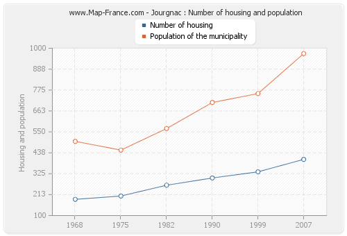 Jourgnac : Number of housing and population
