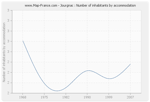 Jourgnac : Number of inhabitants by accommodation