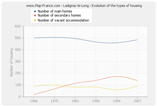 Ladignac-le-Long : Evolution of the types of housing