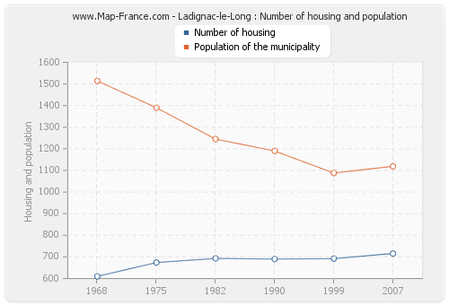 Ladignac-le-Long : Number of housing and population