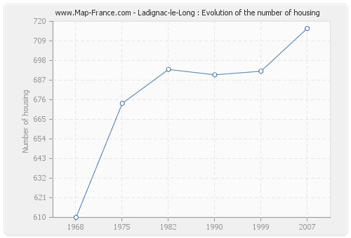 Ladignac-le-Long : Evolution of the number of housing