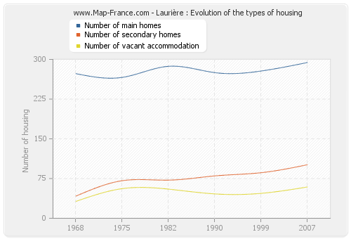 Laurière : Evolution of the types of housing