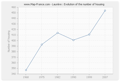 Laurière : Evolution of the number of housing