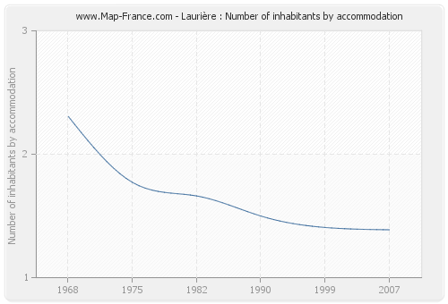 Laurière : Number of inhabitants by accommodation